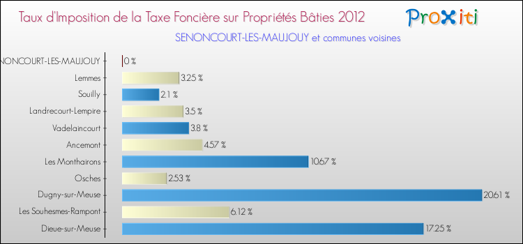 Taux d'imposition de la taxe foncière sur le bati 2012 pour SENONCOURT-LES-MAUJOUY et les communes proches Comparaison des taux d'imposition de la taxe foncière sur le bati 2012 pour SENONCOURT-LES-MAUJOUY et les communes voisines