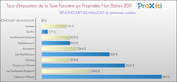 Taux d'imposition de la taxe foncière sur les immeubles et terrains non batis 2011 pour SENONCOURT-LES-MAUJOUY et les communes proches Comparaison des taux d'imposition de la taxe foncière sur les immeubles et terrains non batis 2011 pour SENONCOURT-LES-MAUJOUY et les communes voisines