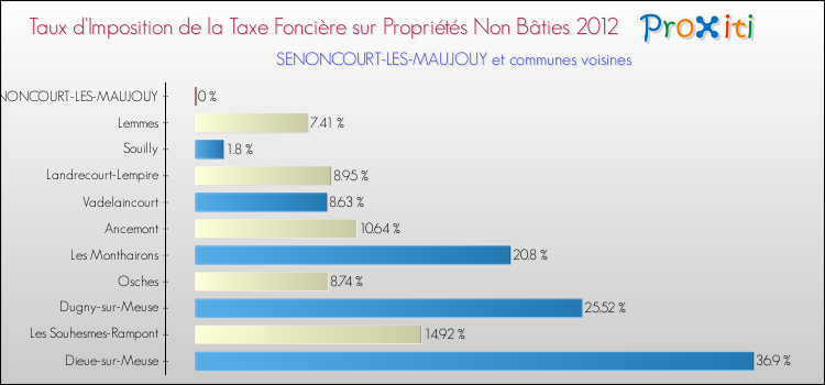 Taux d'imposition de la taxe foncière sur les immeubles et terrains non batis 2012 pour SENONCOURT-LES-MAUJOUY et les communes proches Comparaison des taux d'imposition de la taxe foncière sur les immeubles et terrains non batis 2012 pour SENONCOURT-LES-MAUJOUY et les communes voisines
