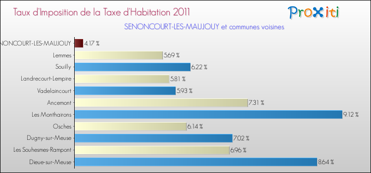Taux d'imposition de la taxe d'habitation 2011 pour SENONCOURT-LES-MAUJOUY et les communes proches Comparaison des taux d'imposition de la taxe d'habitation 2011 pour SENONCOURT-LES-MAUJOUY et les communes voisines