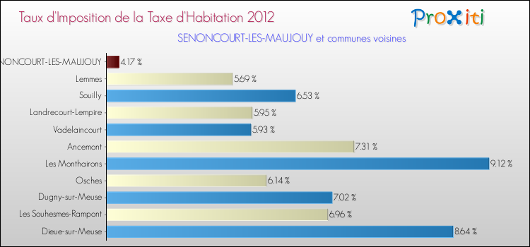 Taux d'imposition de la taxe d'habitation 2012 pour SENONCOURT-LES-MAUJOUY et les communes proches Comparaison des taux d'imposition de la taxe d'habitation 2012 pour SENONCOURT-LES-MAUJOUY et les communes voisines