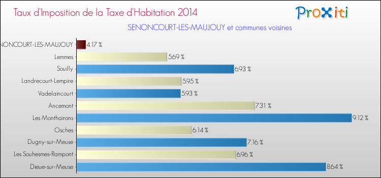 Taux d'imposition de la taxe d'habitation 2014 pour SENONCOURT-LES-MAUJOUY et les communes proches Comparaison des taux d'imposition de la taxe d'habitation 2014 pour SENONCOURT-LES-MAUJOUY et les communes voisines