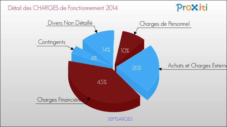 Décomposition des Charges de Fonctionnement 2014 de la commune de SEPTSARGES Charges de Fonctionnement 2014 pour la commune de SEPTSARGES