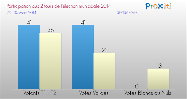 Participation comparée des 2 tours des Elections Municipales 2014 de la commune de SEPTSARGES Elections Municipales 2014 - Participation comparée des 2 tours pour la commune de SEPTSARGES