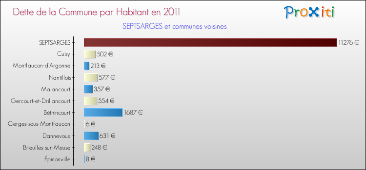 Dette par habitant de la commune en 2011 pour SEPTSARGES et les communes proches Comparaison de la dette par habitant de la commune en 2011 pour SEPTSARGES et les communes voisines