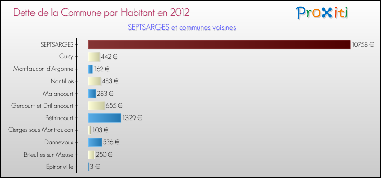 Dette par habitant de la commune en 2012 pour SEPTSARGES et les communes proches Comparaison de la dette par habitant de la commune en 2012 pour SEPTSARGES et les communes voisines