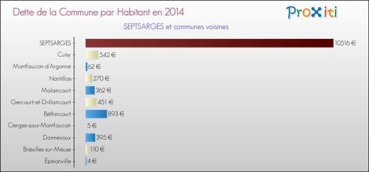 Dette par habitant de la commune en 2014 pour SEPTSARGES et les communes proches Comparaison de la dette par habitant de la commune en 2014 pour SEPTSARGES et les communes voisines