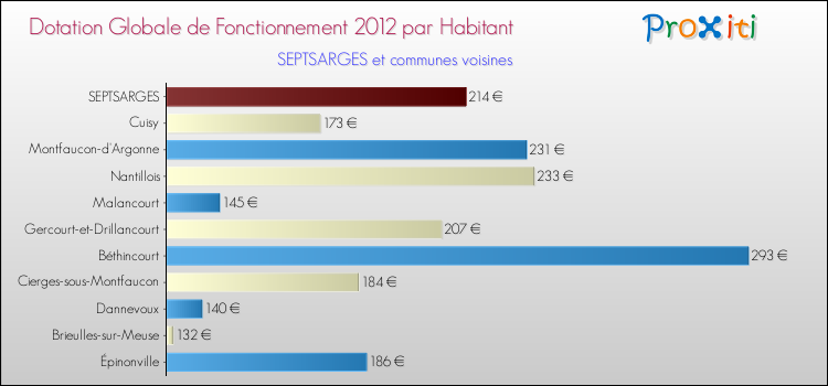Montant des dotations globales de fonctionnement DGF par Habitant pour SEPTSARGES et les communes proches Comparaison des des dotations globales de fonctionnement DGF par habitant pour SEPTSARGES et les communes voisines