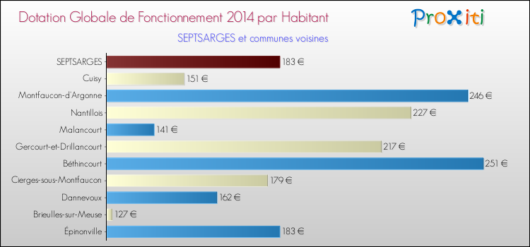 Montant des dotations globales de fonctionnement DGF par Habitant pour SEPTSARGES et les communes proches en 2014. Comparaison des des dotations globales de fonctionnement DGF par habitant pour SEPTSARGES et les communes voisines en 2014.
