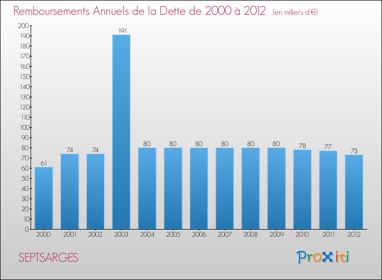 Evolution de l'annuité de la dette pour la commune de SEPTSARGES de 2000 à 2012 Annuités de la dette pour SEPTSARGES de 2000 à 2012