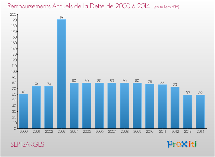 Evolution de l'annuité de la dette pour la commune de SEPTSARGES de 2000 à 2014 Annuités de la dette pour SEPTSARGES de 2000 à 2014