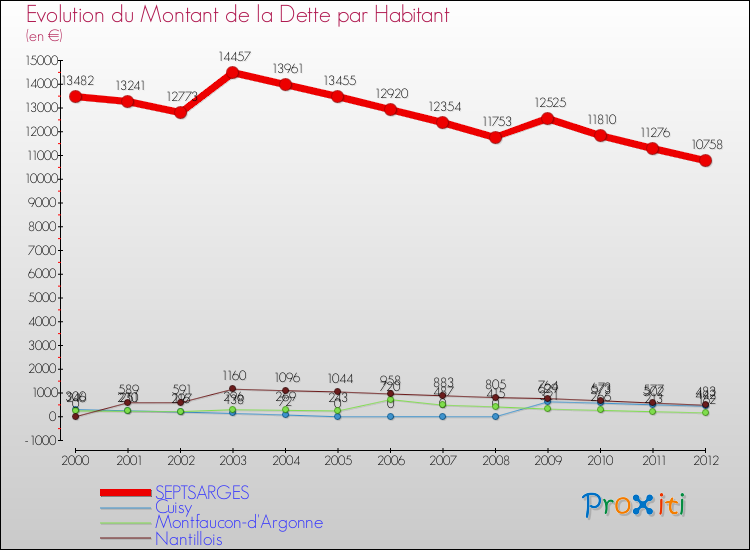 Evolution de la dette par habitant pour la commune de SEPTSARGES et les communes proches de 2000 à 2012 Comparaison de la dette par habitant pour SEPTSARGES et les communes voisines de 2000 à 2012