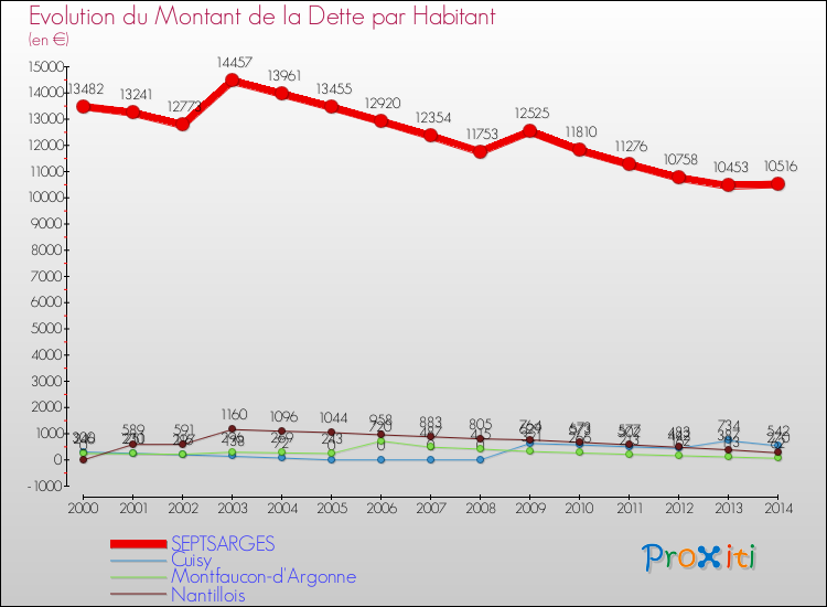 Evolution de la dette par habitant pour la commune de SEPTSARGES et les communes proches de 2000 à 2014 Comparaison de la dette par habitant pour SEPTSARGES et les communes voisines de 2000 à 2014