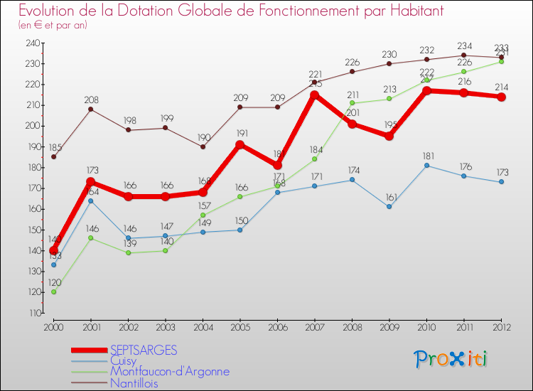 Evolution et montant de la dotation globale de fonctionnement par Habitant pour SEPTSARGES et les communes proches Comparaison des dotations globales de fonctionnement par habitant pour SEPTSARGES et les communes voisines