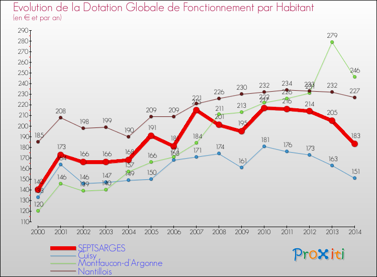 Evolution et montant de la dotation globale de fonctionnement par Habitant pour SEPTSARGES et les communes proches de 2000 à 2014. Comparaison des dotations globales de fonctionnement par habitant pour SEPTSARGES et les communes voisines de 2000 à 2014.