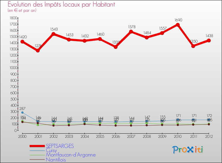 Evolution et montant des impôts locaux par Habitant pour SEPTSARGES et les communes proches Comparaison des impôts locaux par habitant pour SEPTSARGES et les communes voisines