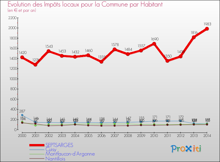 Evolution et montant des impôts locaux par Habitant pour SEPTSARGES et les communes proches de 2000 à 2014 Comparaison des impôts locaux par habitant pour SEPTSARGES et les communes voisines de 2000 à 2014