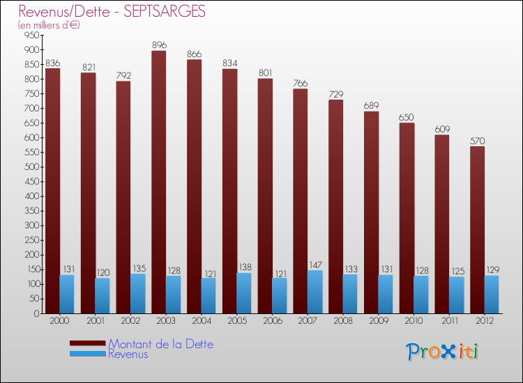 Evolution comparée de la dette et des revenus pour la commune de SEPTSARGES de 2000 à 2012 Comparaison de la dette et des revenus pour SEPTSARGES de 2000 à 2012