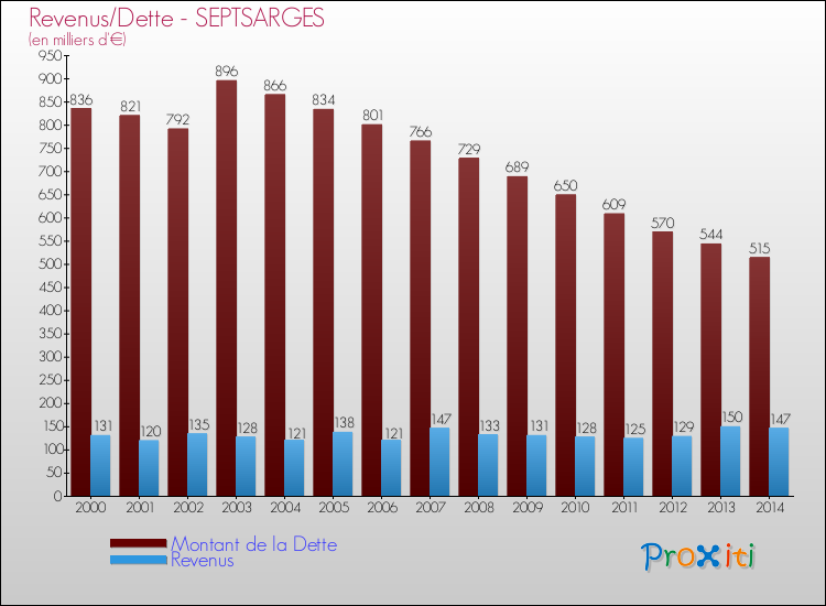 Evolution comparée de la dette et des revenus pour la commune de SEPTSARGES de 2000 à 2014 Comparaison de la dette et des revenus pour SEPTSARGES de 2000 à 2014