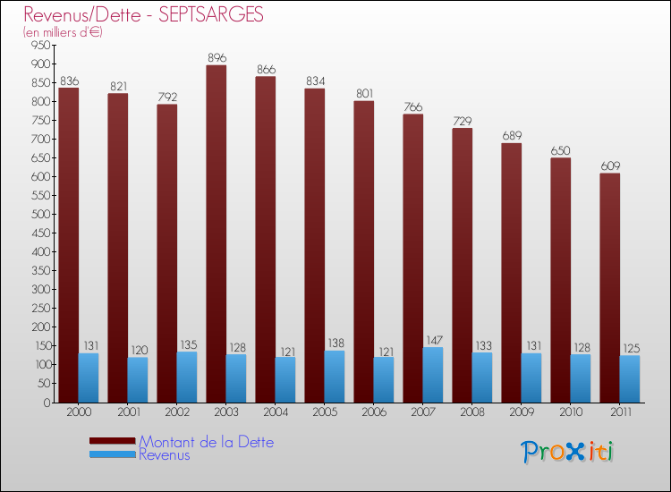 Evolution comparée de la dette et des revenus pour la commune de SEPTSARGES de 2000 à 2011 Comparaison de la dette et des revenus pour SEPTSARGES de 2000 à 2011