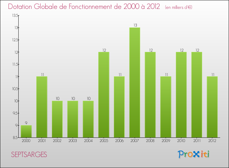 Evolution du montant de la Dotation Globale de Fonctionnement pour la commune de SEPTSARGES de 2000 à 2012 Evolution du montant de la Dotation Globale de Fonctionnement pour SEPTSARGES de 2000 à 2012
