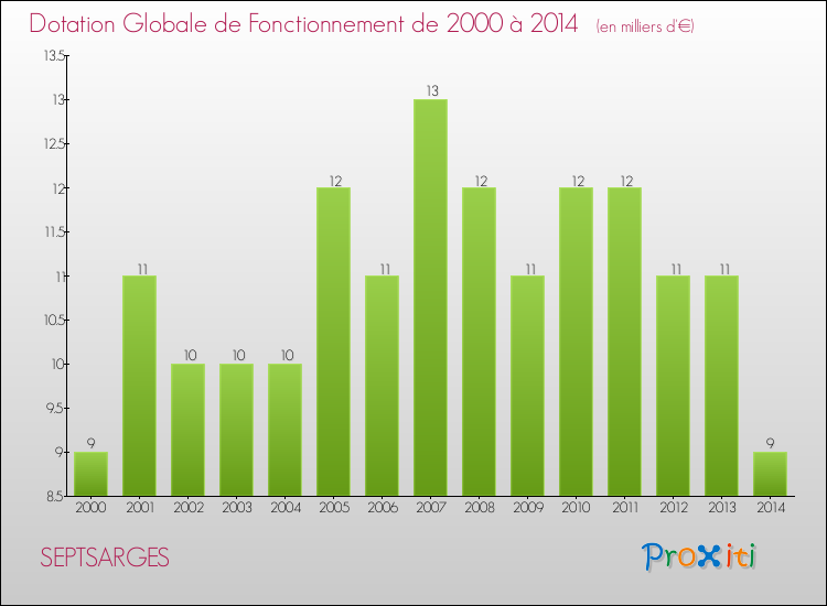 Evolution du montant de la Dotation Globale de Fonctionnement pour la commune de SEPTSARGES de 2000 à 2014 Evolution du montant de la Dotation Globale de Fonctionnement pour SEPTSARGES de 2000 à 2014