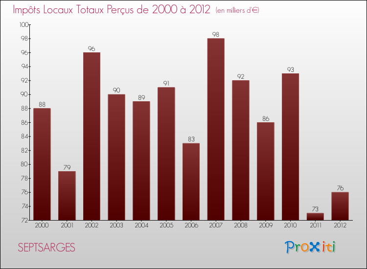 Evolution des Impôts Locaux pour la commune de SEPTSARGES de 2000 à 2012 Evolution des Impôts Locaux pour SEPTSARGES de 2000 à 2012