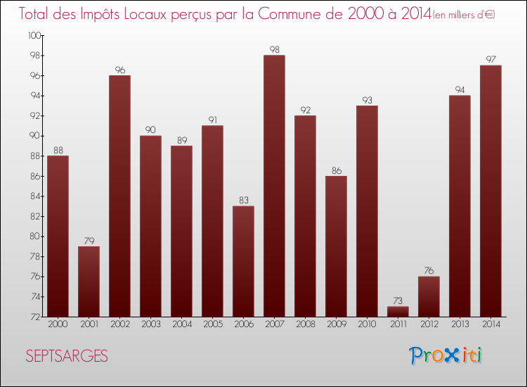 Evolution des Impôts Locaux pour la commune de SEPTSARGES de 2000 à 2014 Evolution des Impôts Locaux pour SEPTSARGES de 2000 à 2014