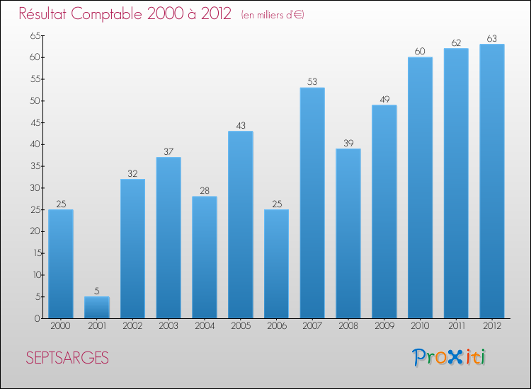 Evolution du résultat comptable pour la commune de SEPTSARGES de 2000 à 2012 Evolution du résultat comptable pour SEPTSARGES de 2000 à 2012