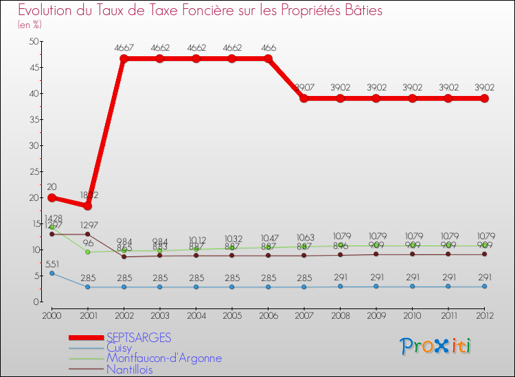 Evolution du taux de la taxe foncière sur le bati pour SEPTSARGES et les communes proches de 2000 à 2012 Comparaison des taux de taxe foncière sur le bati pour SEPTSARGES et les communes voisines de 2000 à 2012