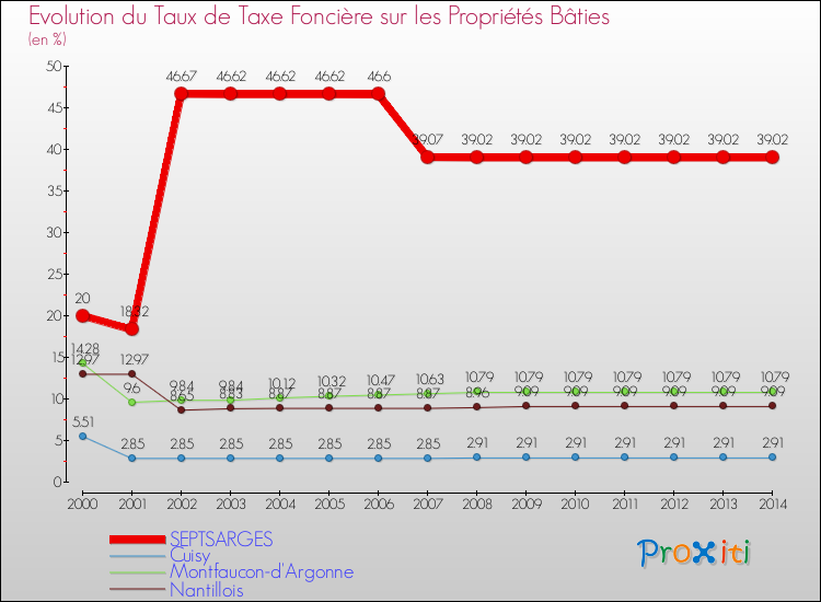 Evolution du taux de la taxe foncière sur le bati pour SEPTSARGES et les communes proches de 2000 à 2014 Comparaison des taux de taxe foncière sur le bati pour SEPTSARGES et les communes voisines de 2000 à 2014