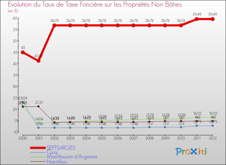 Evolution du taux de la taxe foncière sur les immeubles et terrains non batis pour SEPTSARGES et les communes proches de 2000 à 2012 Comparaison des taux de la taxe foncière sur les immeubles et terrains non batis pour SEPTSARGES et les communes voisines de 2000 à 2012