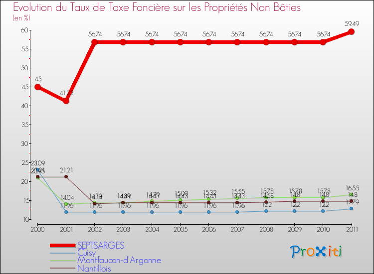 Evolution du taux de la taxe foncière sur les immeubles et terrains non batis pour SEPTSARGES et les communes proches Comparaison des taux de la taxe foncière sur les immeubles et terrains non batis pour SEPTSARGES et les communes voisines