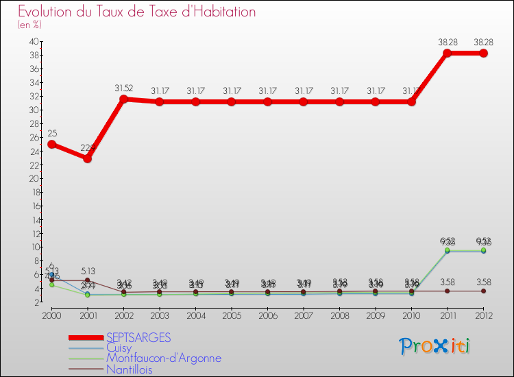 Evolution du taux de la taxe d'habitation pour SEPTSARGES et les communes proches Comparaison des taux de la taxe d'habitation pour SEPTSARGES et les communes voisines