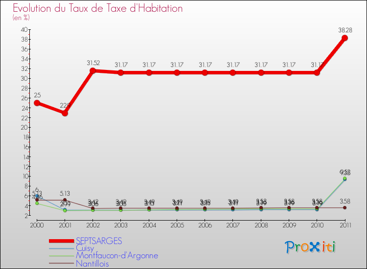 Evolution du taux de la taxe d'habitation pour SEPTSARGES et les communes proches Comparaison des taux de la taxe d'habitation pour SEPTSARGES et les communes voisines