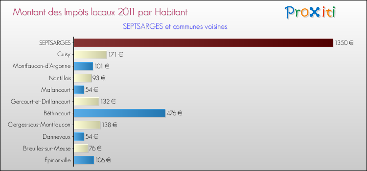Montant des impôts locaux par Habitant pour SEPTSARGES et les communes proches Comparaison des impôts locaux par habitant pour SEPTSARGES et les communes voisines