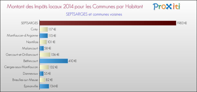Montant des impôts locaux par Habitant pour SEPTSARGES et les communes proches en 2014 Comparaison des impôts locaux par habitant pour SEPTSARGES et les communes voisines en 2014