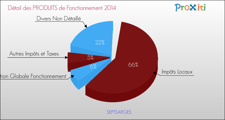 Décomposition du Budget de Fonctionnement 2014 de la commune de SEPTSARGES Budget de Fonctionnement 2014 pour la commune de SEPTSARGES
