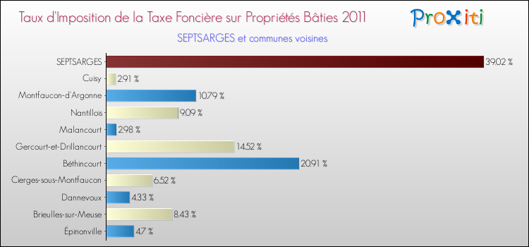 Taux d'imposition de la taxe foncière sur le bati 2011 pour SEPTSARGES et les communes proches Comparaison des taux d'imposition de la taxe foncière sur le bati 2011 pour SEPTSARGES et les communes voisines