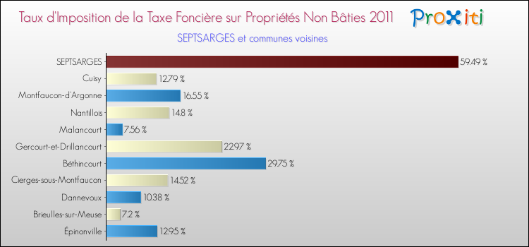 Taux d'imposition de la taxe foncière sur les immeubles et terrains non batis 2011 pour SEPTSARGES et les communes proches Comparaison des taux d'imposition de la taxe foncière sur les immeubles et terrains non batis 2011 pour SEPTSARGES et les communes voisines