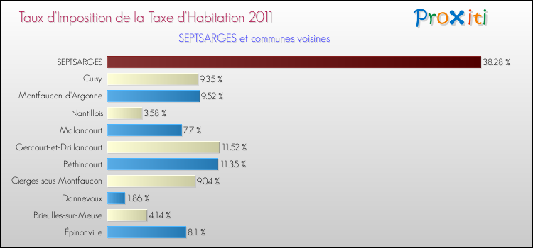 Taux d'imposition de la taxe d'habitation 2011 pour SEPTSARGES et les communes proches Comparaison des taux d'imposition de la taxe d'habitation 2011 pour SEPTSARGES et les communes voisines