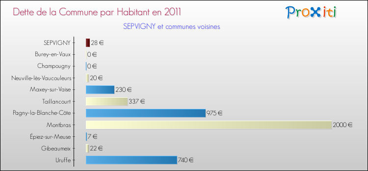 Dette par habitant de la commune en 2011 pour SEPVIGNY et les communes proches Comparaison de la dette par habitant de la commune en 2011 pour SEPVIGNY et les communes voisines