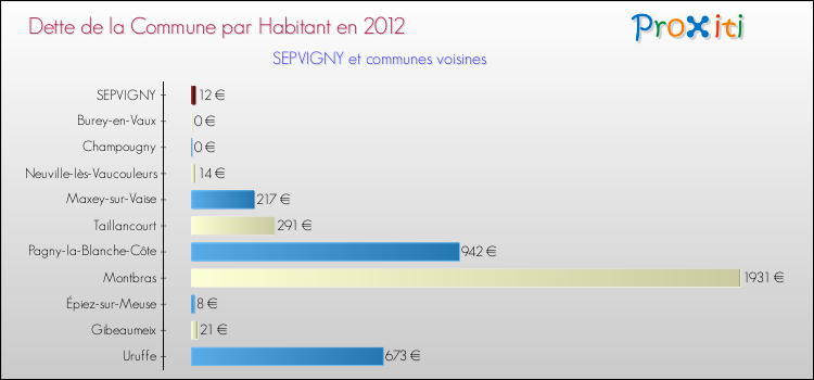 Dette par habitant de la commune en 2012 pour SEPVIGNY et les communes proches Comparaison de la dette par habitant de la commune en 2012 pour SEPVIGNY et les communes voisines
