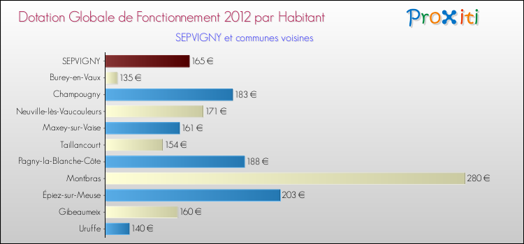 Montant des dotations globales de fonctionnement DGF par Habitant pour SEPVIGNY et les communes proches Comparaison des des dotations globales de fonctionnement DGF par habitant pour SEPVIGNY et les communes voisines