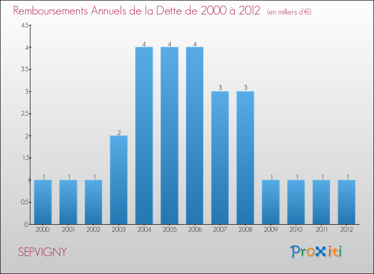 Evolution de l'annuité de la dette pour la commune de SEPVIGNY de 2000 à 2012 Annuités de la dette pour SEPVIGNY de 2000 à 2012