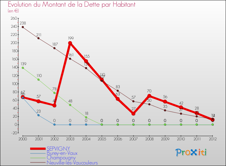 Evolution de la dette par habitant pour la commune de SEPVIGNY et les communes proches de 2000 à 2012 Comparaison de la dette par habitant pour SEPVIGNY et les communes voisines de 2000 à 2012