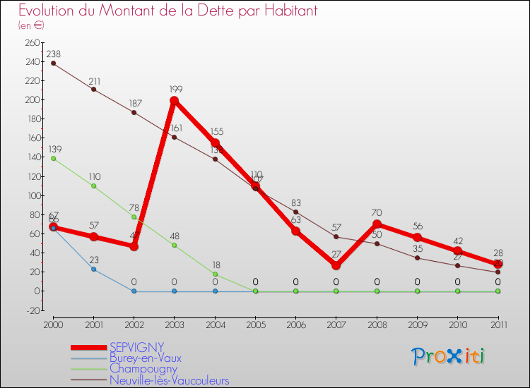 Evolution de la dette par habitant pour la commune de SEPVIGNY et les communes proches Comparaison de la dette par habitant pour SEPVIGNY et les communes voisines