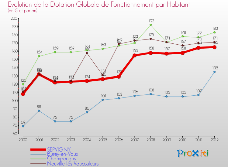 Evolution et montant de la dotation globale de fonctionnement par Habitant pour SEPVIGNY et les communes proches Comparaison des dotations globales de fonctionnement par habitant pour SEPVIGNY et les communes voisines