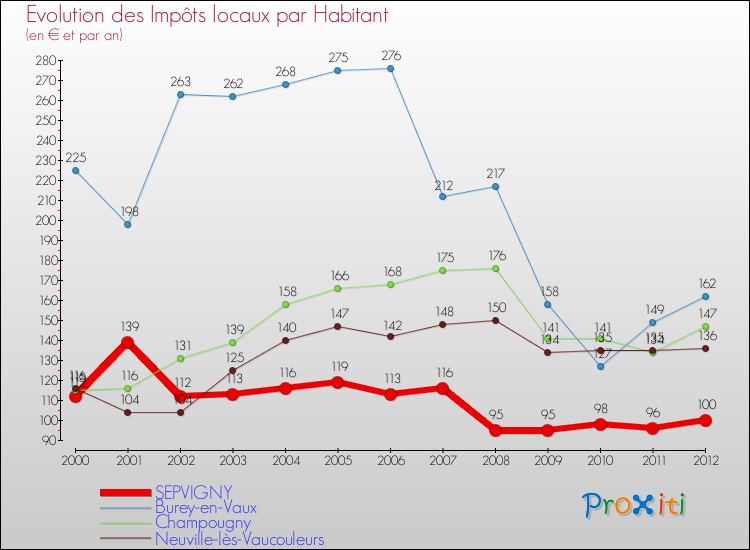 Evolution et montant des impôts locaux par Habitant pour SEPVIGNY et les communes proches Comparaison des impôts locaux par habitant pour SEPVIGNY et les communes voisines