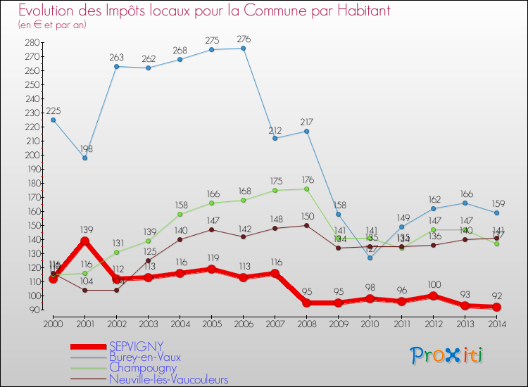 Evolution et montant des impôts locaux par Habitant pour SEPVIGNY et les communes proches de 2000 à 2014 Comparaison des impôts locaux par habitant pour SEPVIGNY et les communes voisines de 2000 à 2014